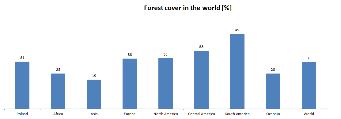 Forests in the world and in Europe