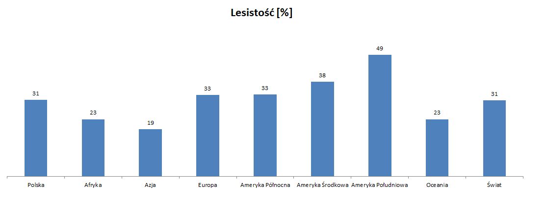 Lesistość