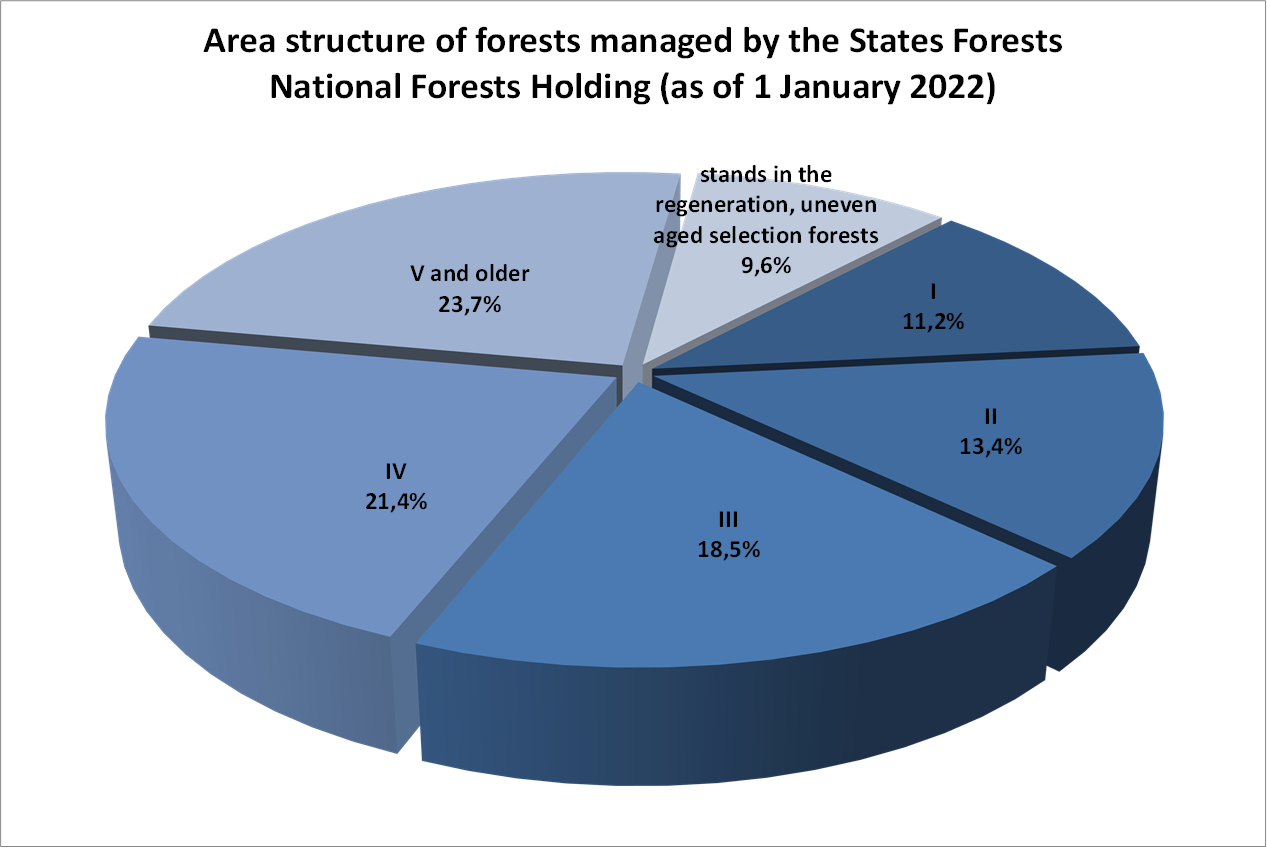 Area structure