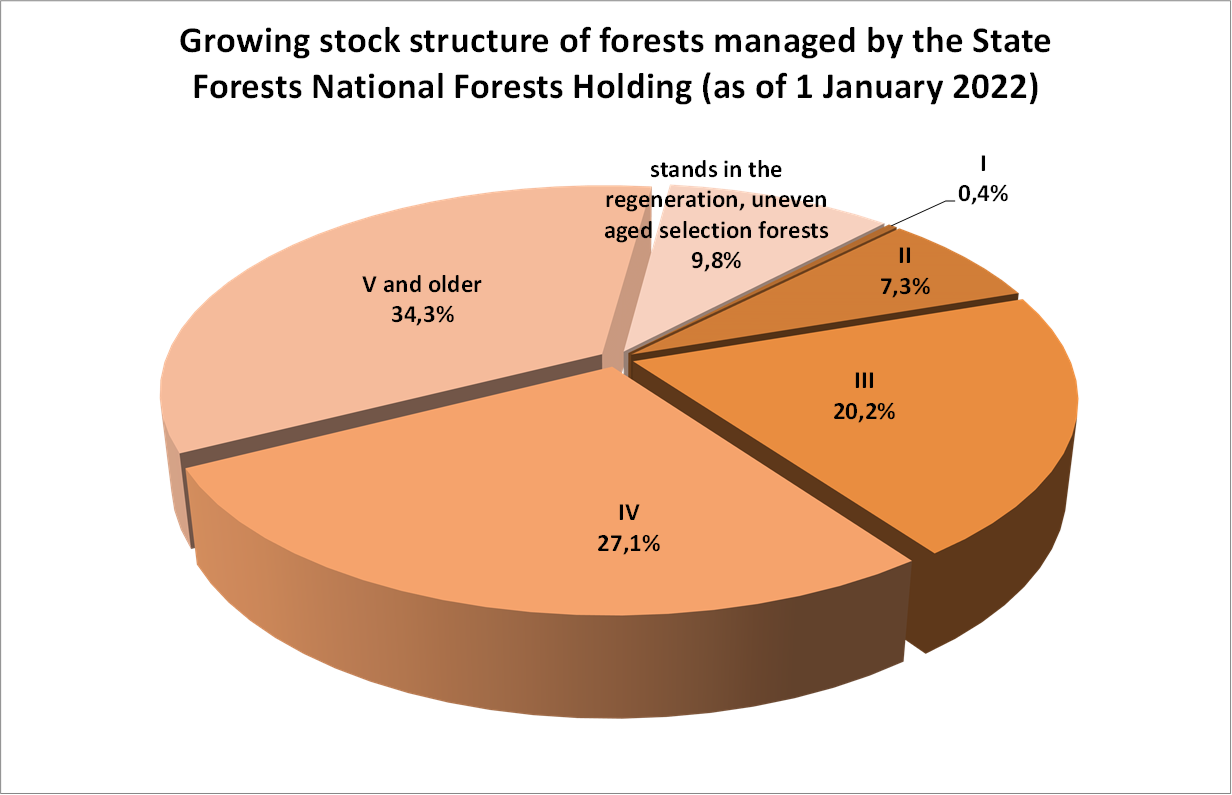 Growing stock structure